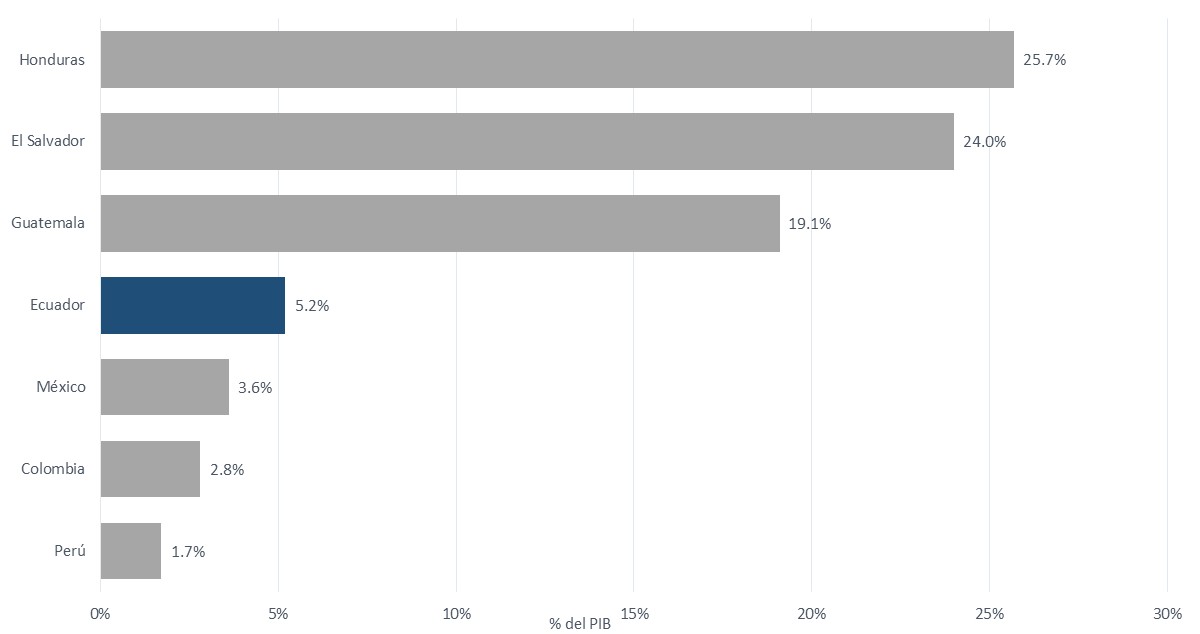 Gráfico 2. Remesas recibidas como porcentaje del PIB