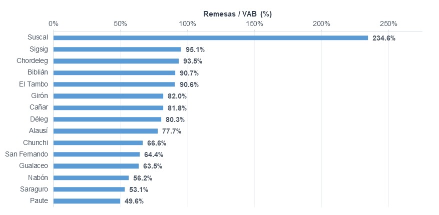 Gráfico 4. Top 15 cantones receptores de remesas/VAB, 2024